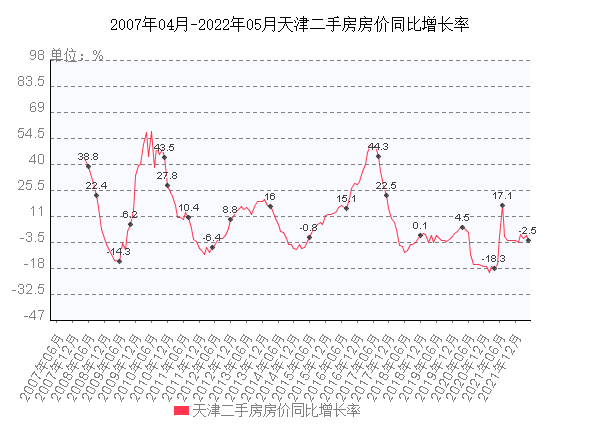 天津市二手房价格走势分析_天津市二手房价格走势分析图