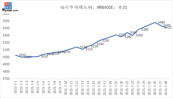 1912螺纹价格走势的简单介绍