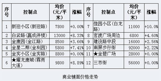 关于童家山2号二手房价格的走势图的信息