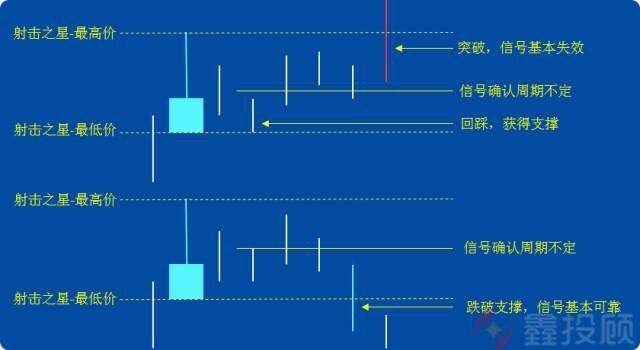 大阳线后倒锤线的三种走势图解的简单介绍