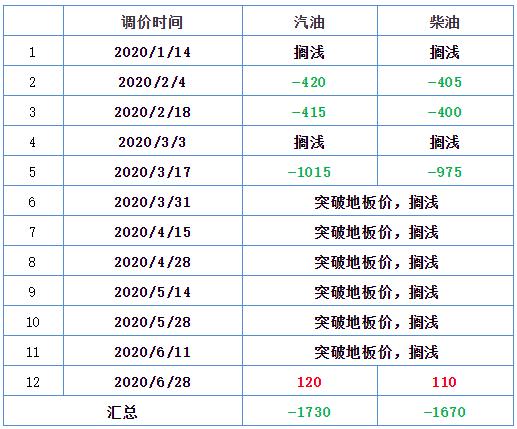 成品油批零差价走势图2020_成品油批零差价走势图2020年8月