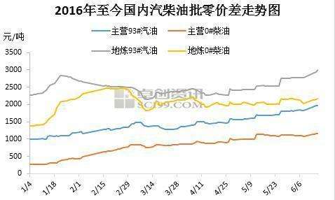 成品油批零差价走势图2020_成品油批零差价走势图2020年8月