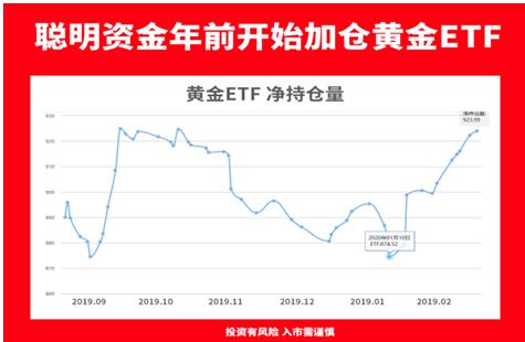 包含黄金价格近10年走势分析的词条