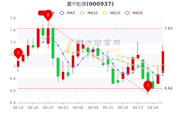 冀中能源10月14号走势_冀中能源10月14号走势分析