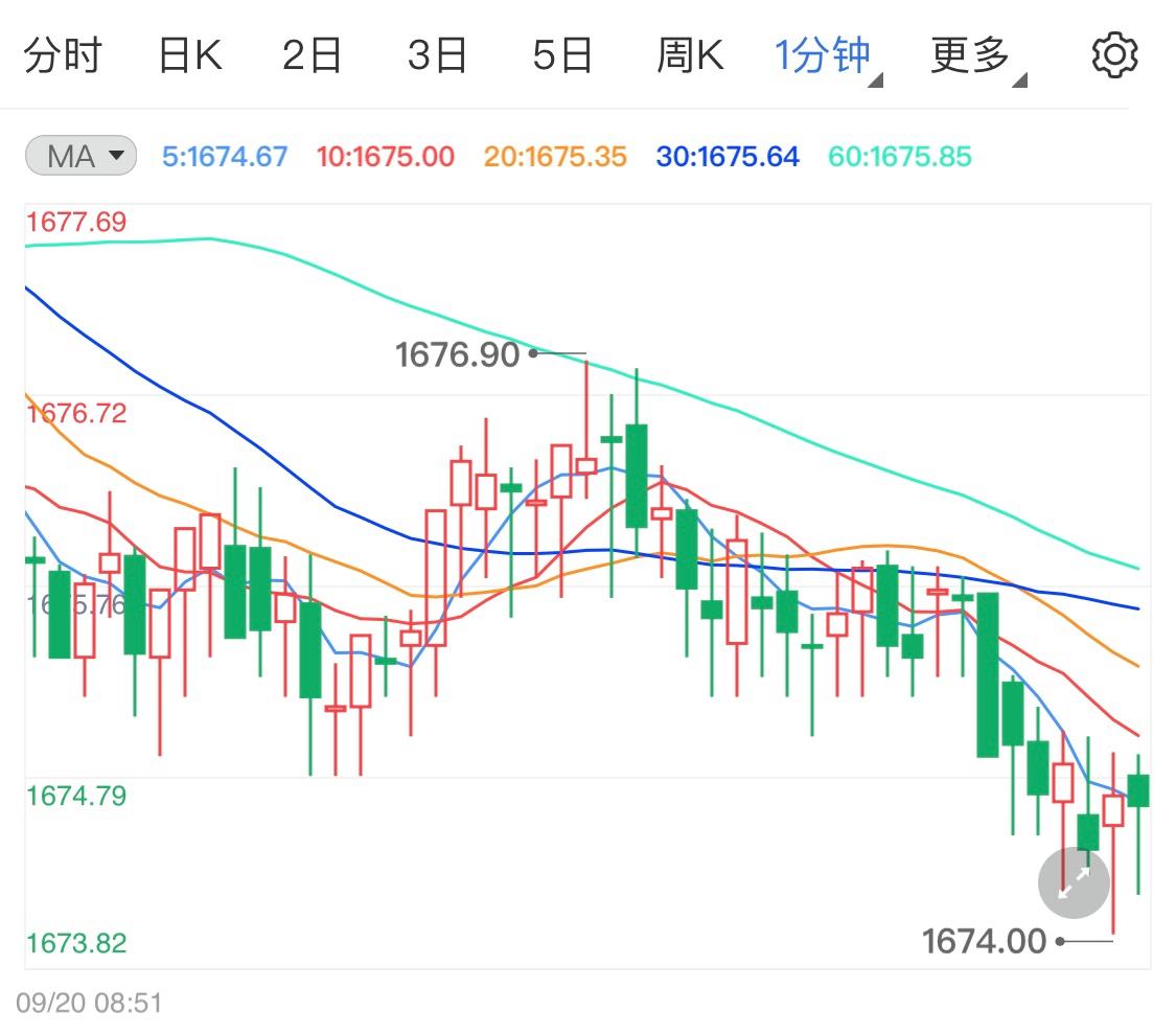 2022金价6月内走势_2020年6月金价走势最新分析