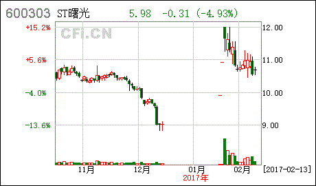 曙光股份实时走势预刻_曙光股份实时走势预刻公告