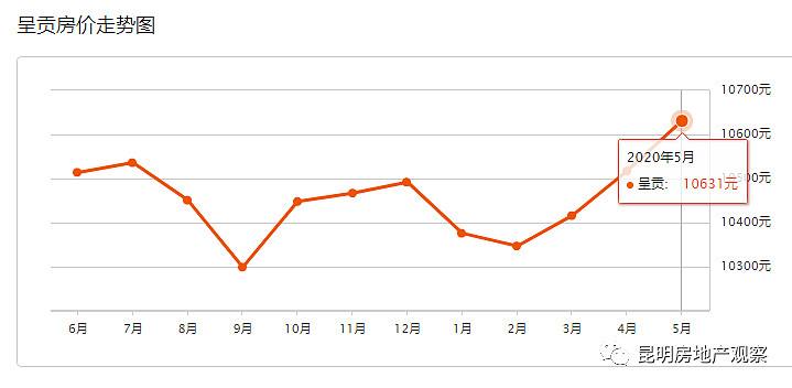 昆明房价2020年走势怎样_昆明2020年房价走势最新消息
