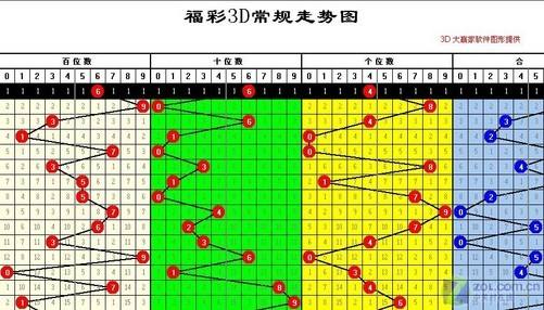 3d走势图最近30期_3d近30期走势图综合