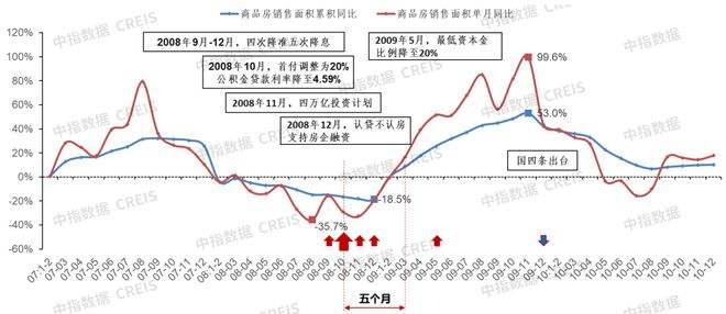 08年金融危机后房价走势图_08年金融危机后房价走势图表