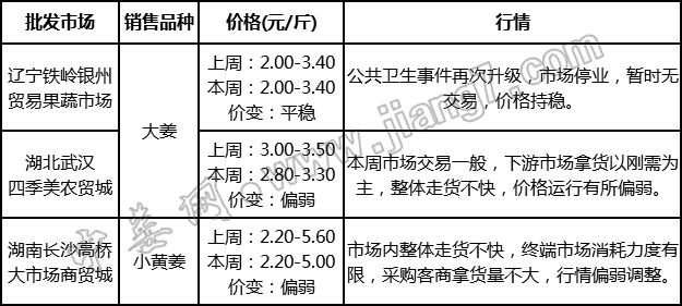 关于预测2021年生姜行情走势的信息