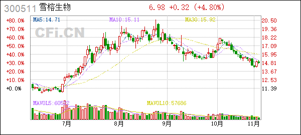 雪榕生物今日走势分析解析_雪榕生物今日走势分析解析图