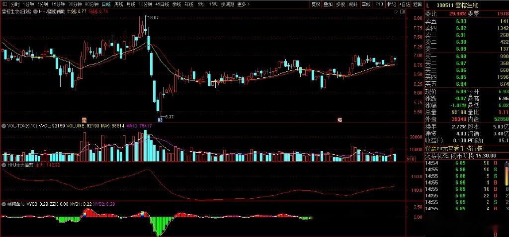 雪榕生物今日走势分析解析_雪榕生物今日走势分析解析图