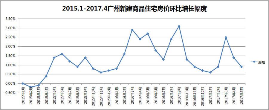 广州近几个月房价走势_广州近几个月房价走势如何