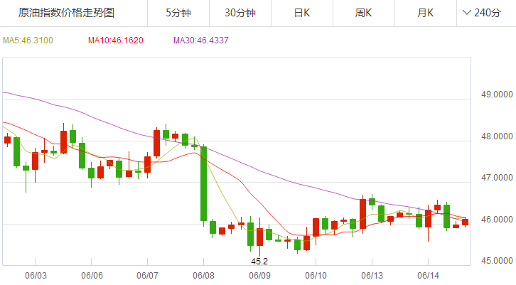 下周原油股价走势分析_今日原油走势分析最新消息