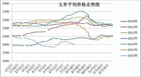 全国谷米价格最新走势图_全国谷米价格最新走势图表