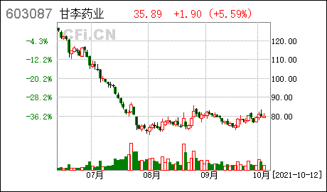 甘李药业股份股票行情走势_甘李药业股份股票行情走势分析