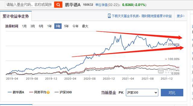 能否选出走势相近的基金_基金在走势高的时候适合买吗