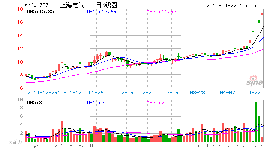 上海电气股票行情走势_上海电气股票行情走势最新