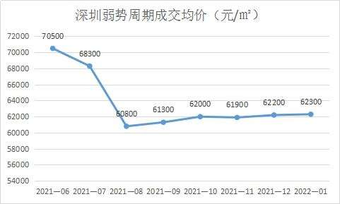 2019-2022深圳房价走势_深圳房价走势最新消息2020官网