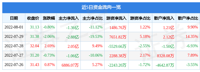 北方稀土2022年1月8号的股票走势如何_北方稀土2022年1月8号的股票走势如何呢