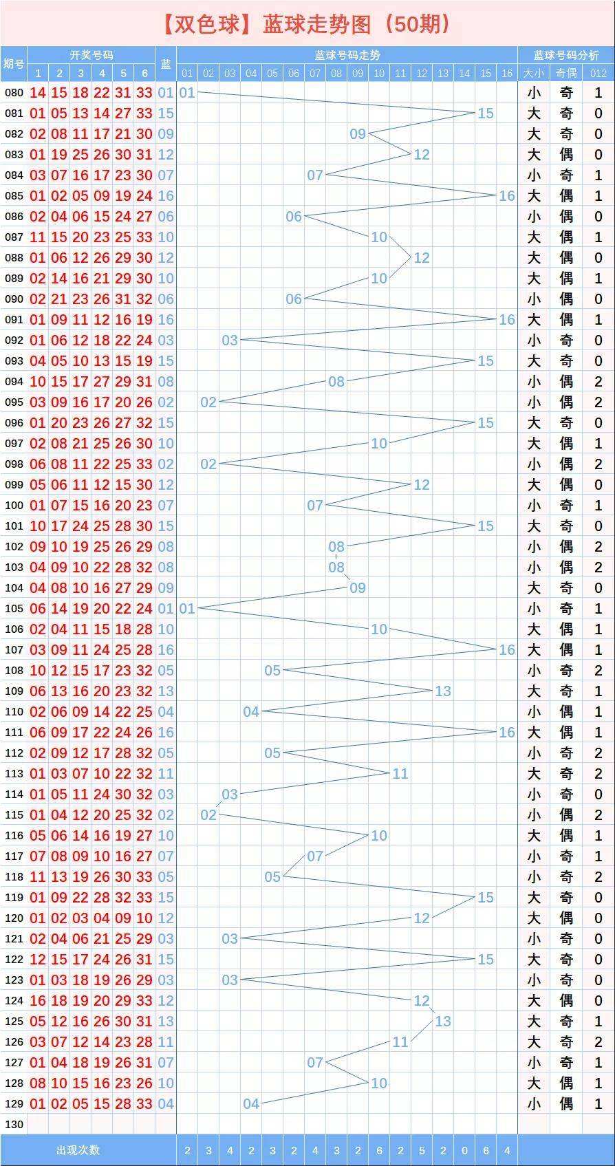 双色球走势图和值是什么意思_双色球和值基本走势图图表新浪