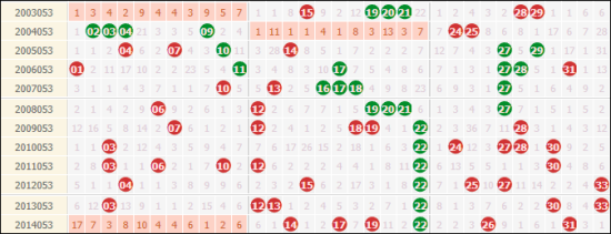 双色球前区尾数走势彩经图_双色球前区尾数定位第二位走势图