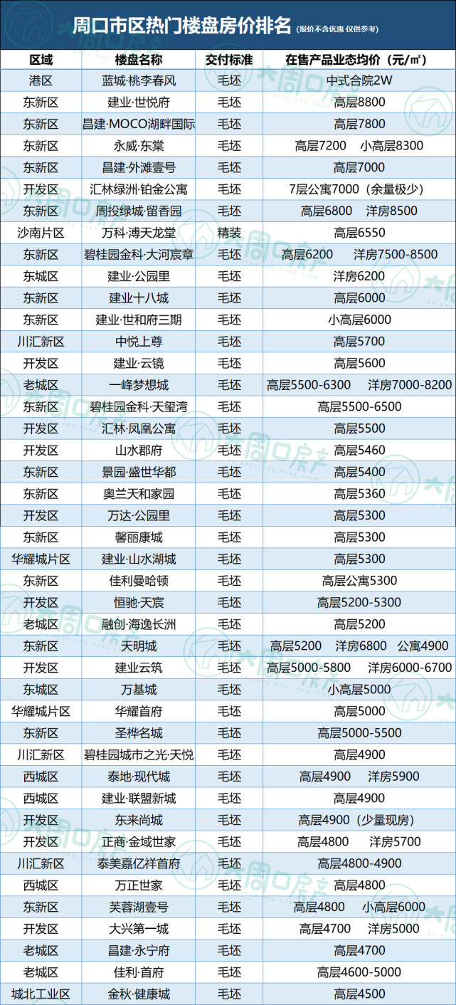 房价走势最新消息2022周口_周口市房价2021最新价格新盘