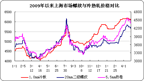 q235钢的价格走势_q235钢材价格走势图