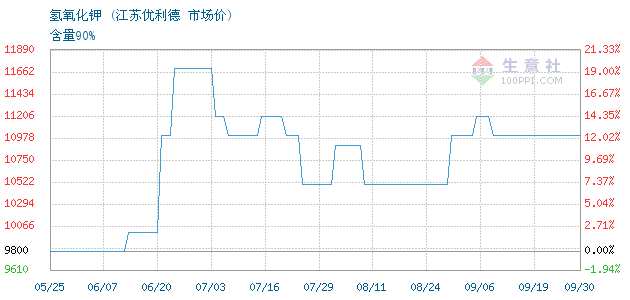 氢氧化钾价格走势图2022_氢氧化钾价格走势图2022年8月