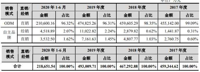 立达信2019年走势_立达信2019年销售额