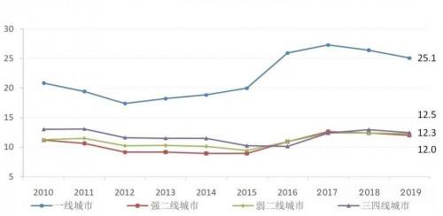 34线城市房价未来走势_三四线城市房价未来走势如何