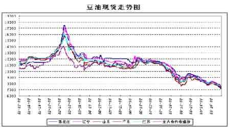 大豆油期货价格行情走势图郑州_郑州交易所大豆油期货价格行情走势图