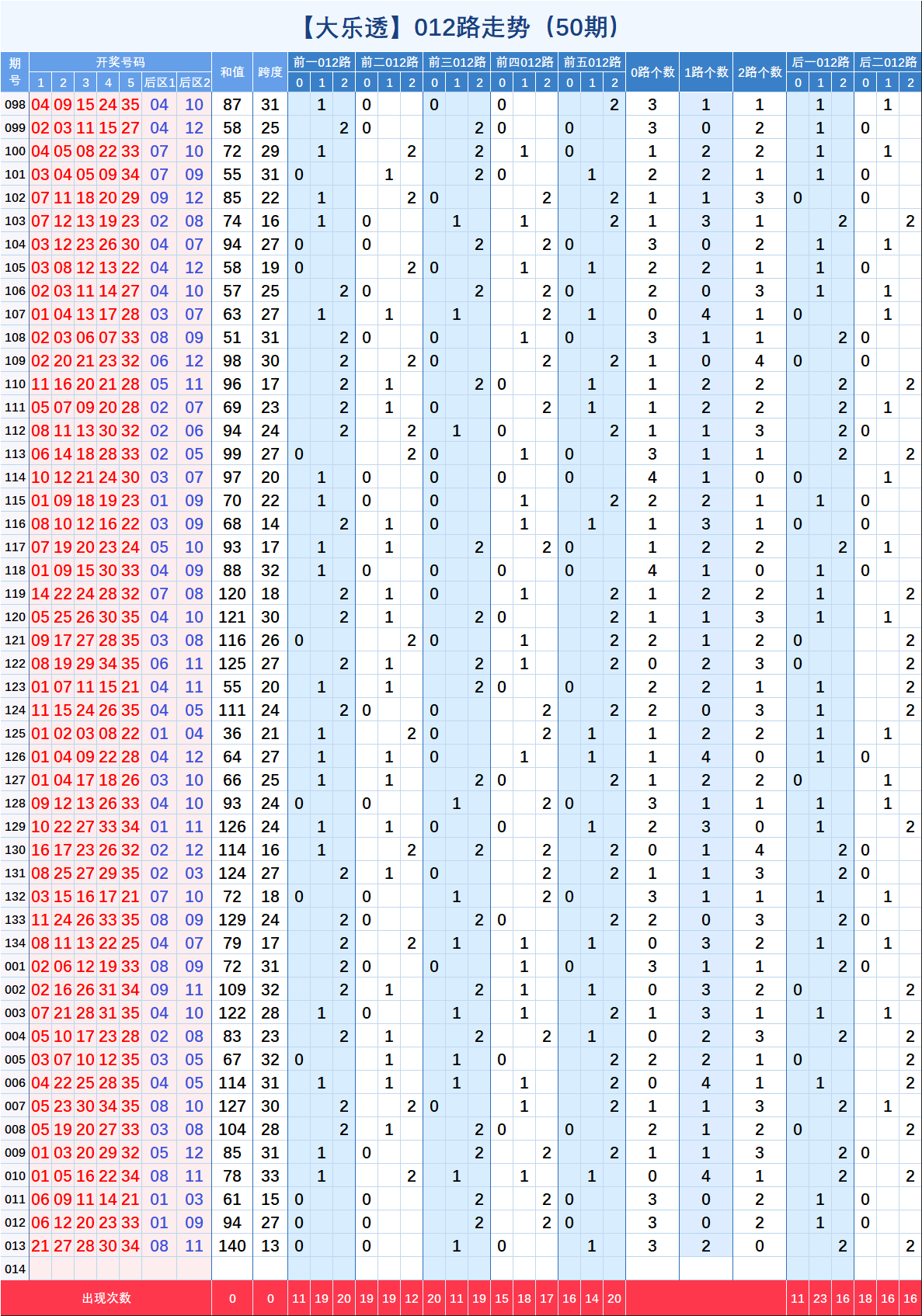 大乐透红球第三位走势图彩经网_大乐透前区第三位走势图乐彩网图表工具