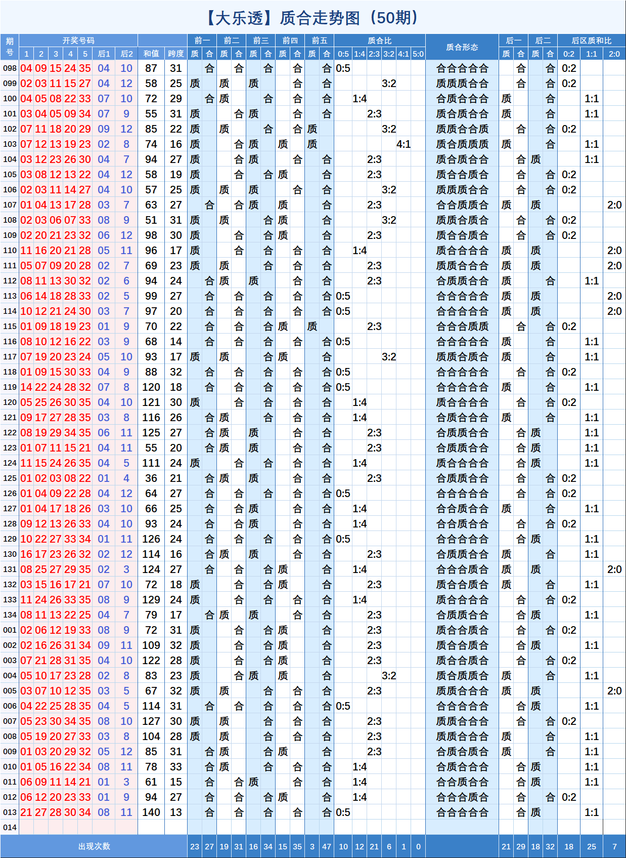 大乐透红球第三位走势图彩经网_大乐透前区第三位走势图乐彩网图表工具