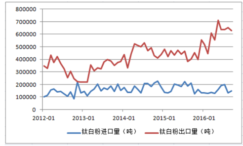 钛白粉价格2022年走势_钛白粉未来5年走势