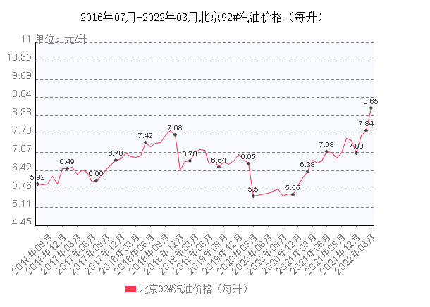 92汽油近一年价格走势查询_国内92汽油价格走势