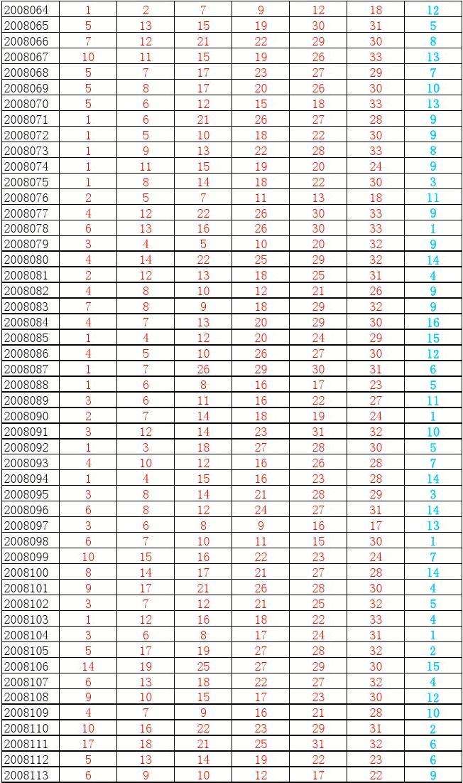 双方色球奖开奖结果走势分析图_双色球开奖结果和基本走势综合图