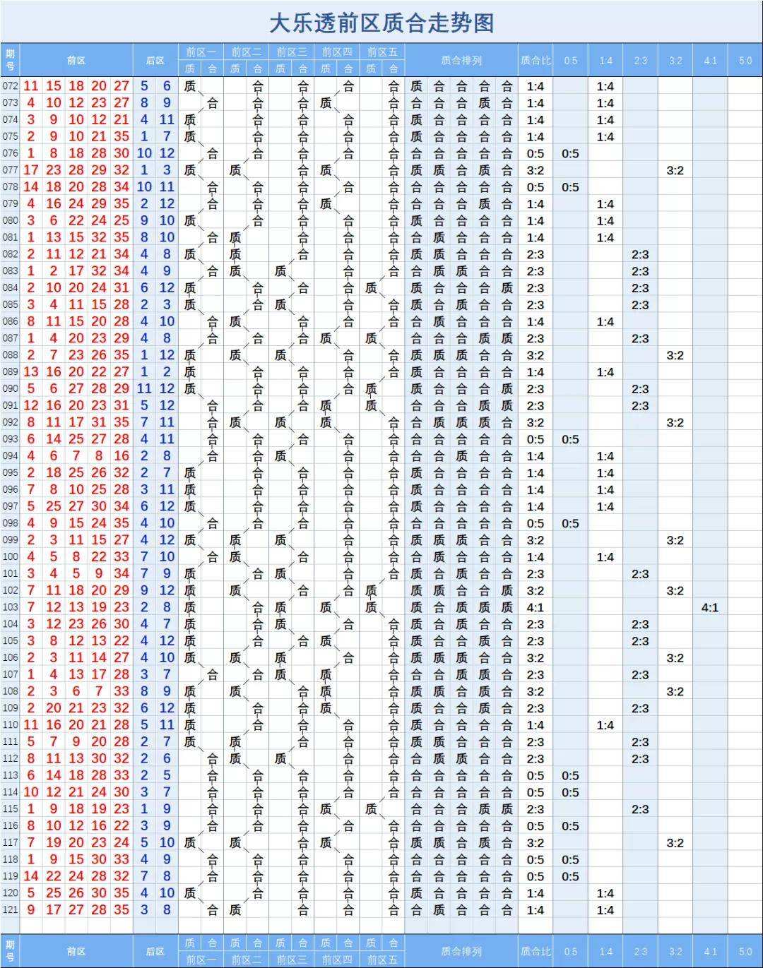 大乐透第三位邻合走势图表_大乐透第三位邻期合数走势图