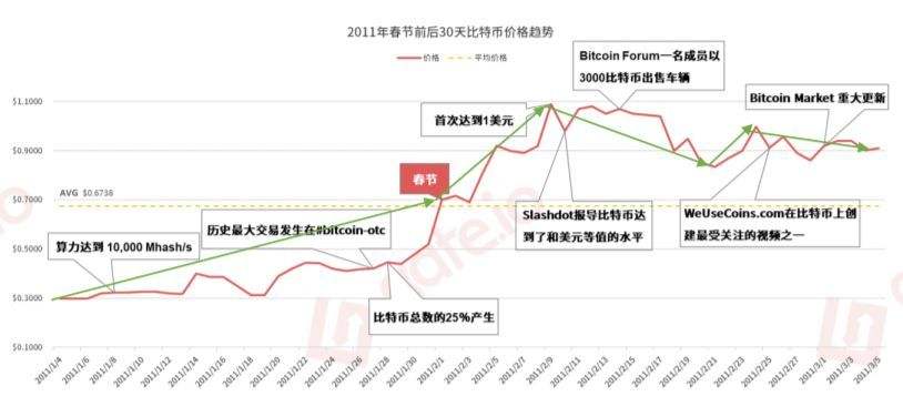 比特币春节期间的走势_比特币春节期间的走势分析