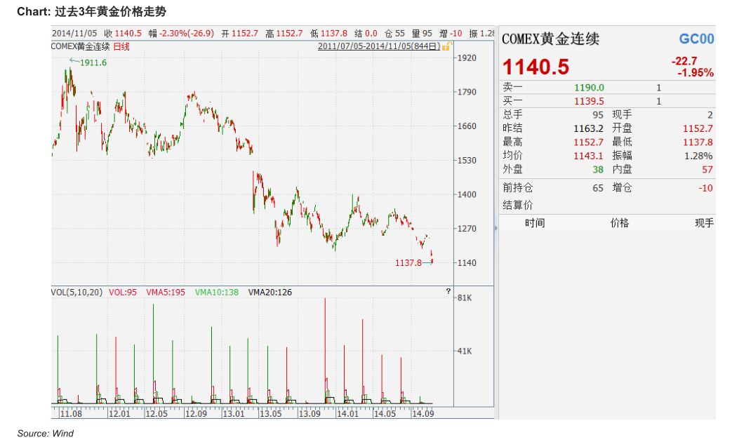 十月份国际黄金价格走势图_国际黄金今天的价格走势图