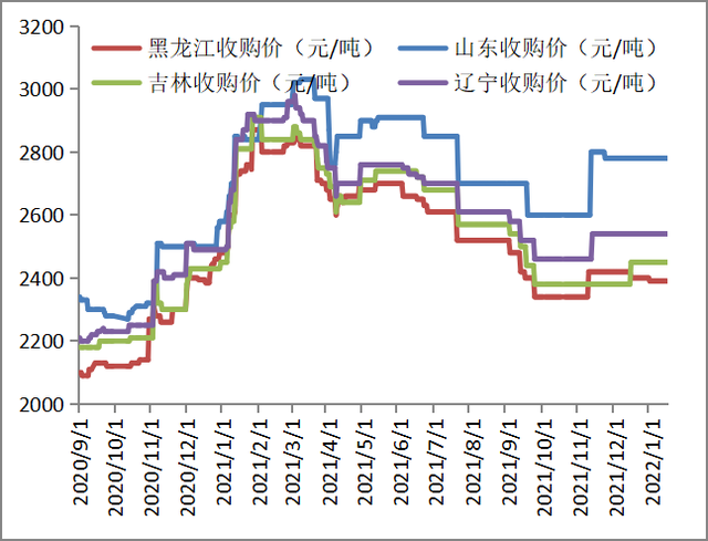 2022玉米行情走势_2022玉米价格最新行情