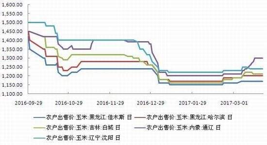 玉米淀粉价格走势分析_玉米淀粉价格走势分析最新