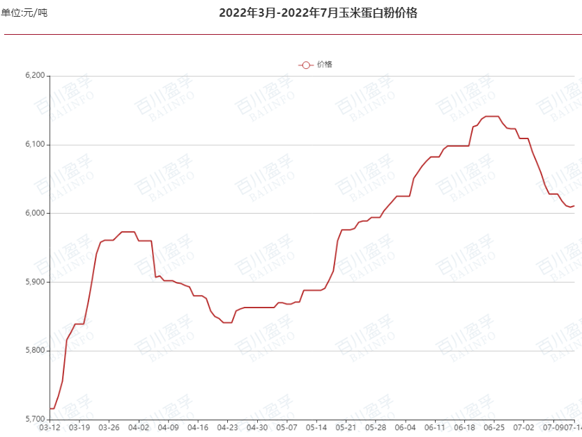 玉米淀粉价格走势分析_玉米淀粉价格走势分析最新