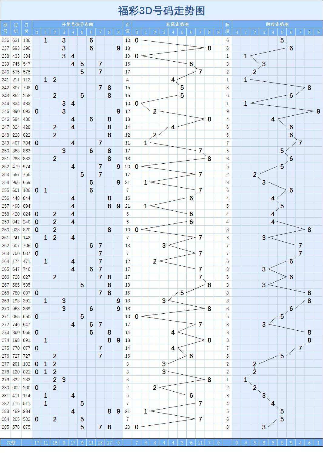 福彩3走势图带连线感觉_福彩三第走势图带连线走势图