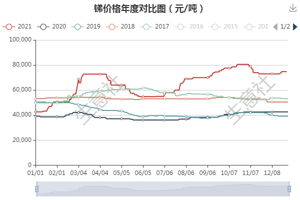 锑2013年价格走势_锑金属价格走势图