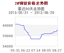 锑2013年价格走势_锑金属价格走势图