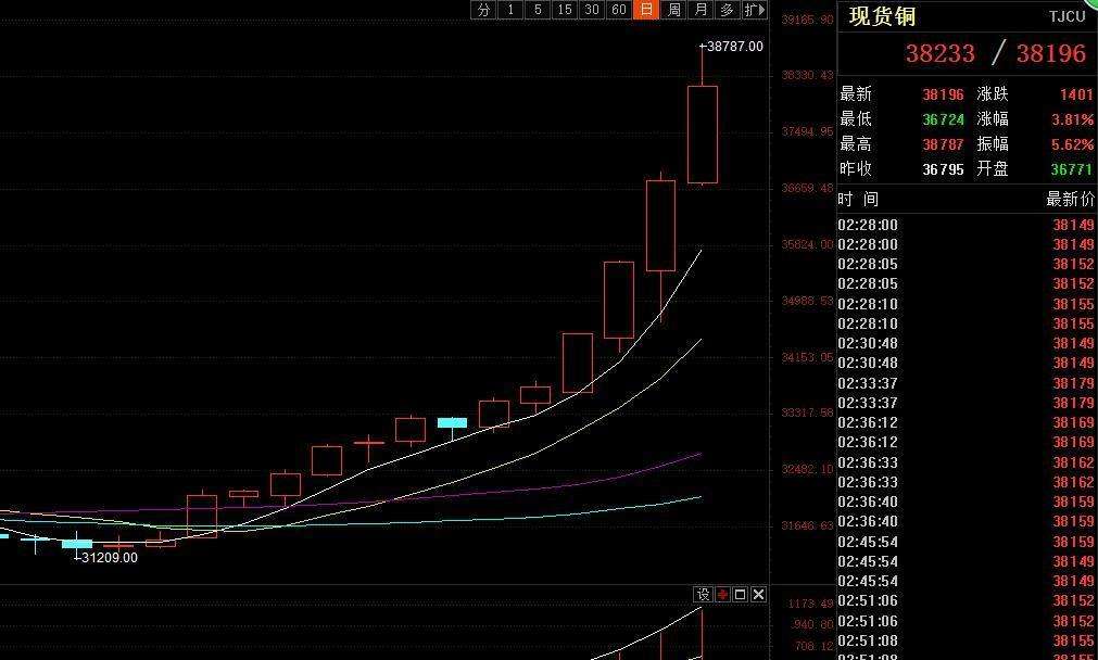 铜陵有色000630今日走势的简单介绍