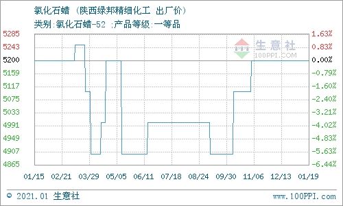 石蜡2021年价格走势图_石蜡2021年价格走势图最新