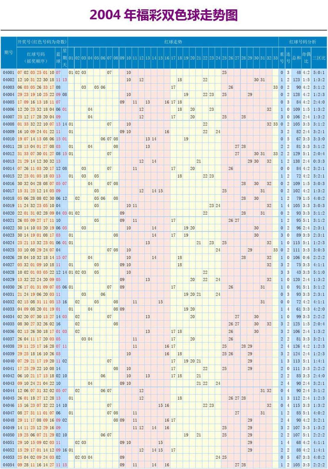 双色球红号第六尾数走势图_双色球红球第六位尾数走势图表