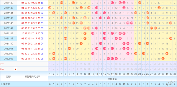 双色球红号第六尾数走势图_双色球红球第六位尾数走势图表